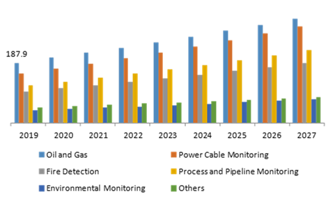 Distributed Temperature Sensing Market, by Application