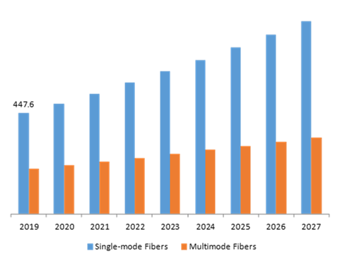 Distributed Temperature Sensing Market, by Fiber Type