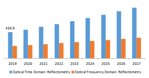 Distributed Temperature Sensing Market, by Operating Principle
