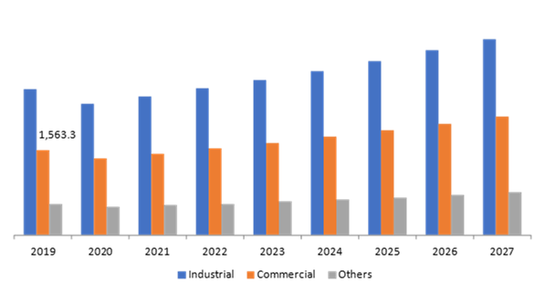 Dry Type Transformer Market, by End Use