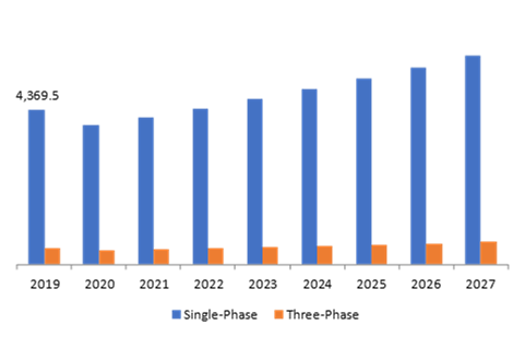 Dry Type Transformer Market, by Phase