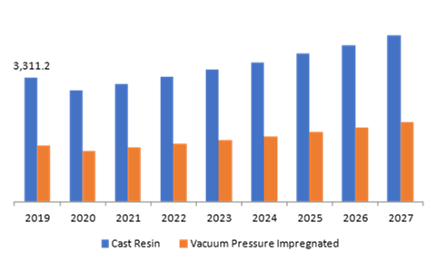 Dry Type Transformer Market, by Technology
