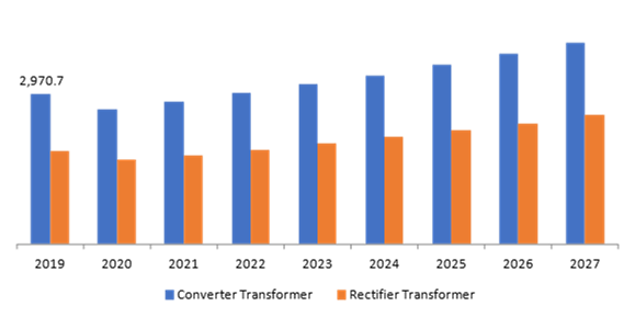 Dry Type Transformer Market, by Type