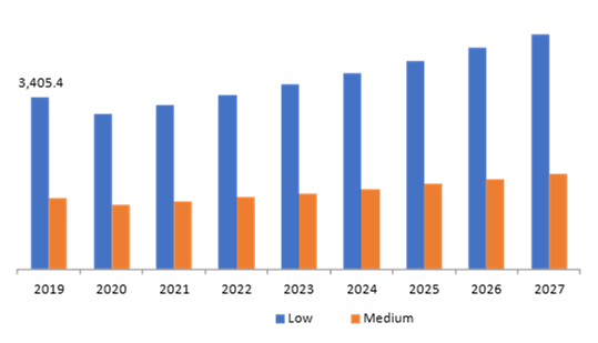 Dry Type Transformer Market, by Voltage