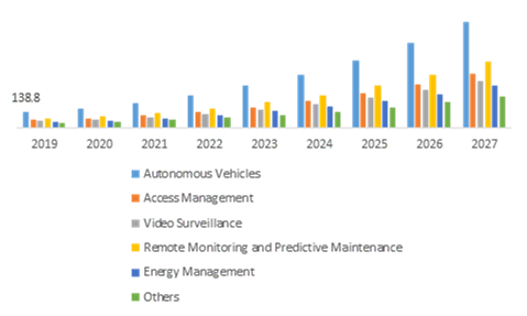 Edge AI Software Market, by Application
