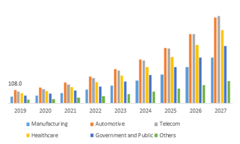 Edge AI Software Market, by End-Use
