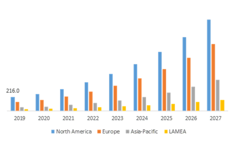 Edge AI Software Market, by Region
