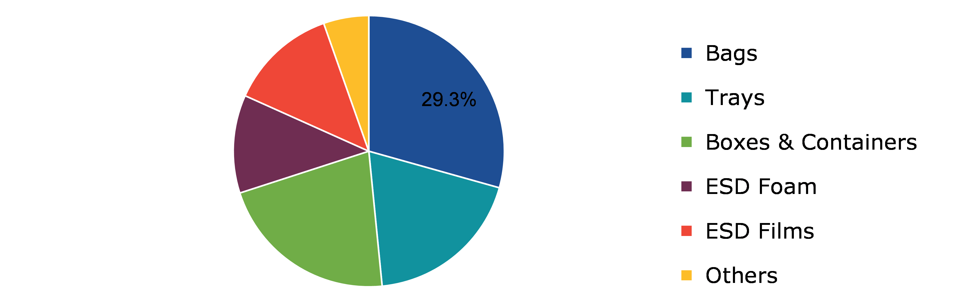 Electrostatic Discharge (ESD) Packaging, by Product Type