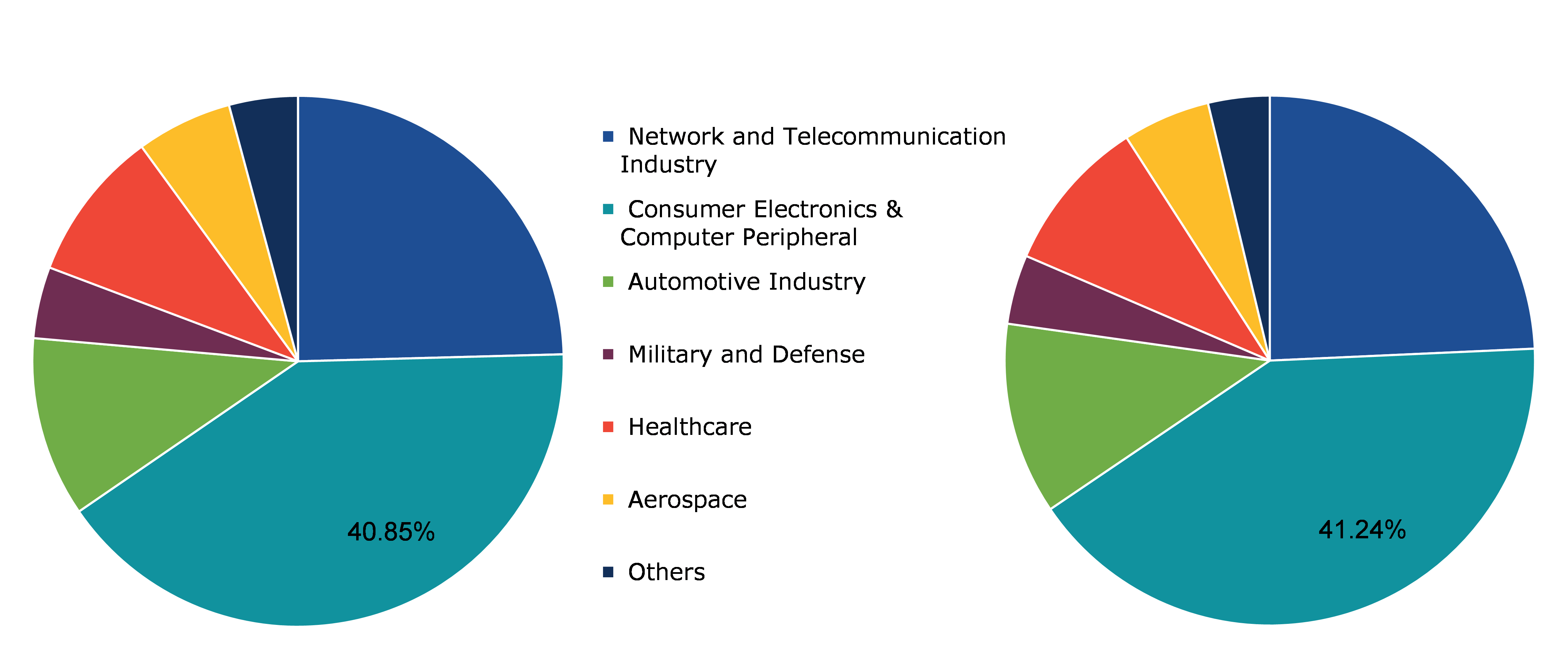 Electrostatic Discharge (ESD) Packaging Market, by End-user