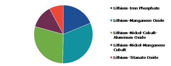 Europe Lithium-ion Battery Recycling Market, by Battery Chemistry