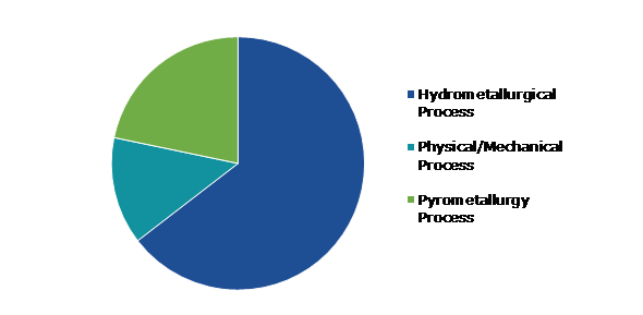 Europe Lithium-ion Battery Recycling Market, by Recycling Process