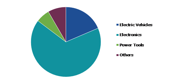 Europe Lithium-ion Battery Recycling Market, by Source