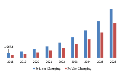 EV Charging Infrastructure Market, by Application