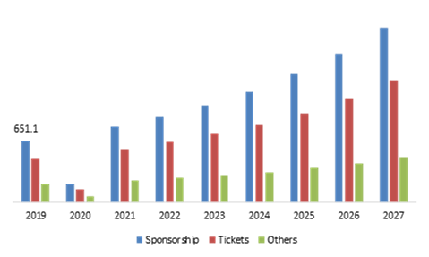 Event Management Market, by Revenue Source