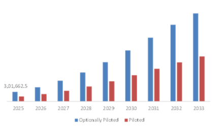 EVTOL Aircraft Market, by Mode of Operation