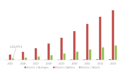 EVTOL Aircraft Market, by Propulsion