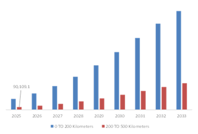 EVTOL Aircraft Market, by Range