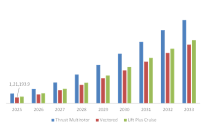 EVTOL aircraft Market, by Technology Type