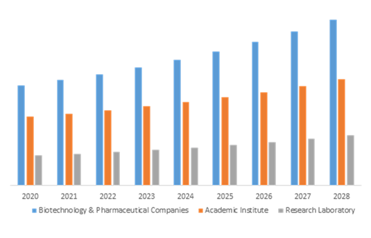 Fetal Bovine Serum Market, by End-user