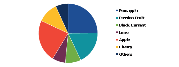 Flavored Alcohol Market Share, by Flavor, 2022