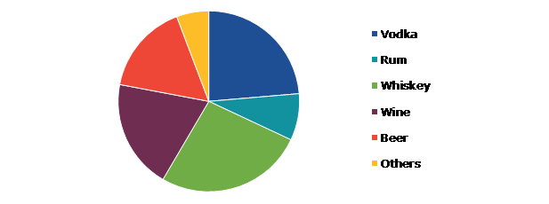Flavored Alcohol Market Share, by Type, 2022