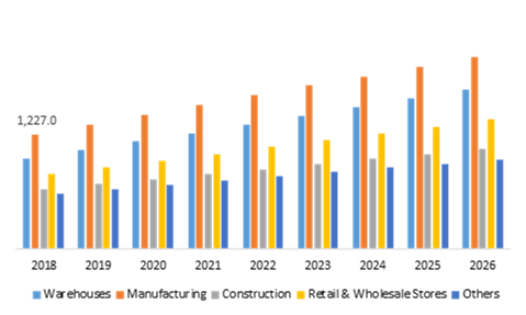Forklift Battery Market, by Application