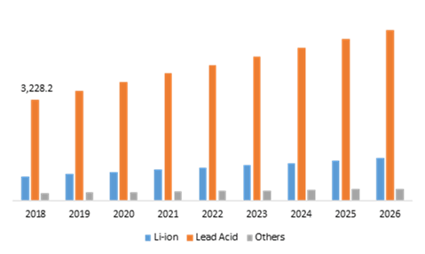 Forklift Battery Market Segmentations, by Type