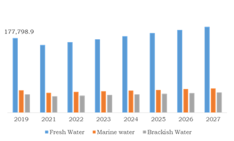 Fresh water environment segment is predicted to be most lucrative till the end of 2027