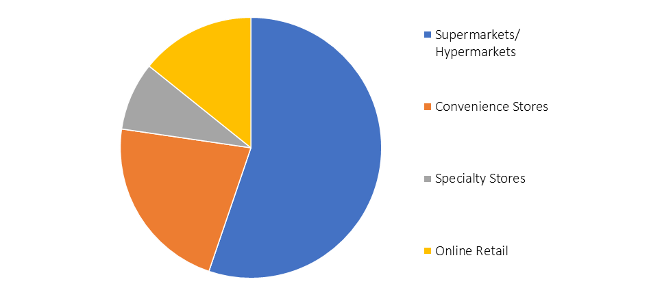 Frozen Fish Market Share, by Distribution Channel
