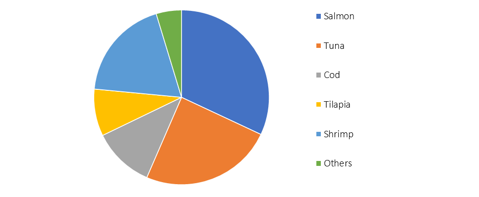 Frozen Fish Market Share, by Type