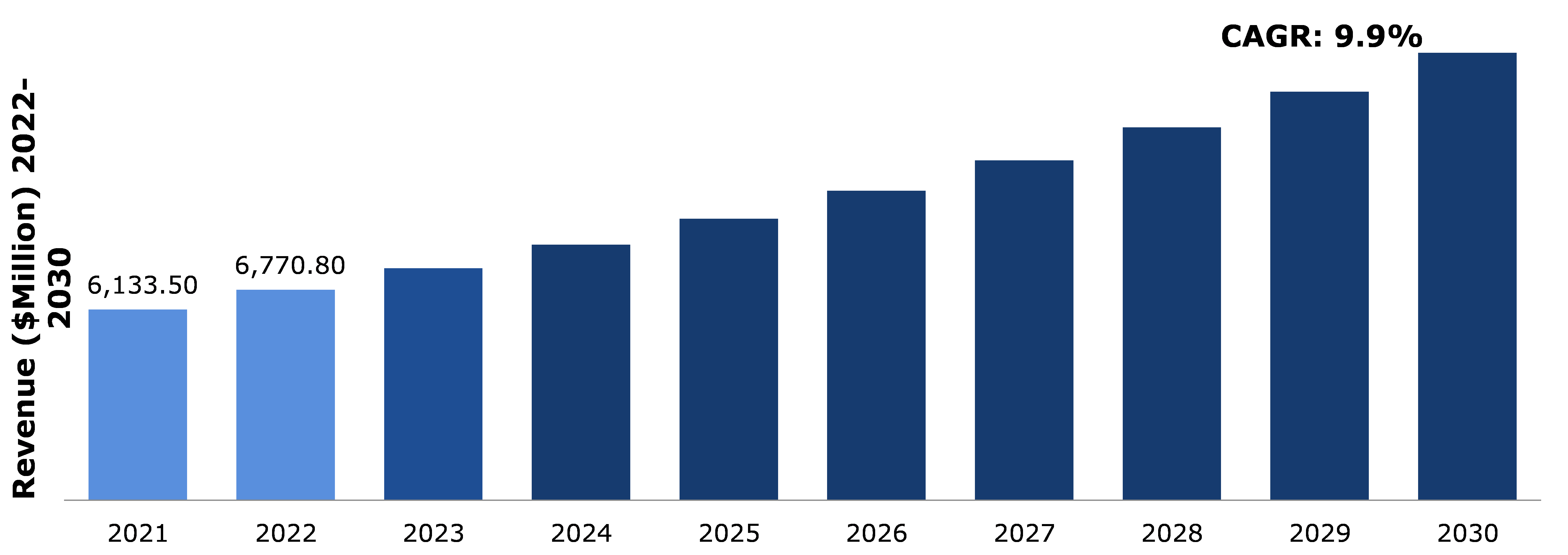 Gaming Peripherals Market Analysis