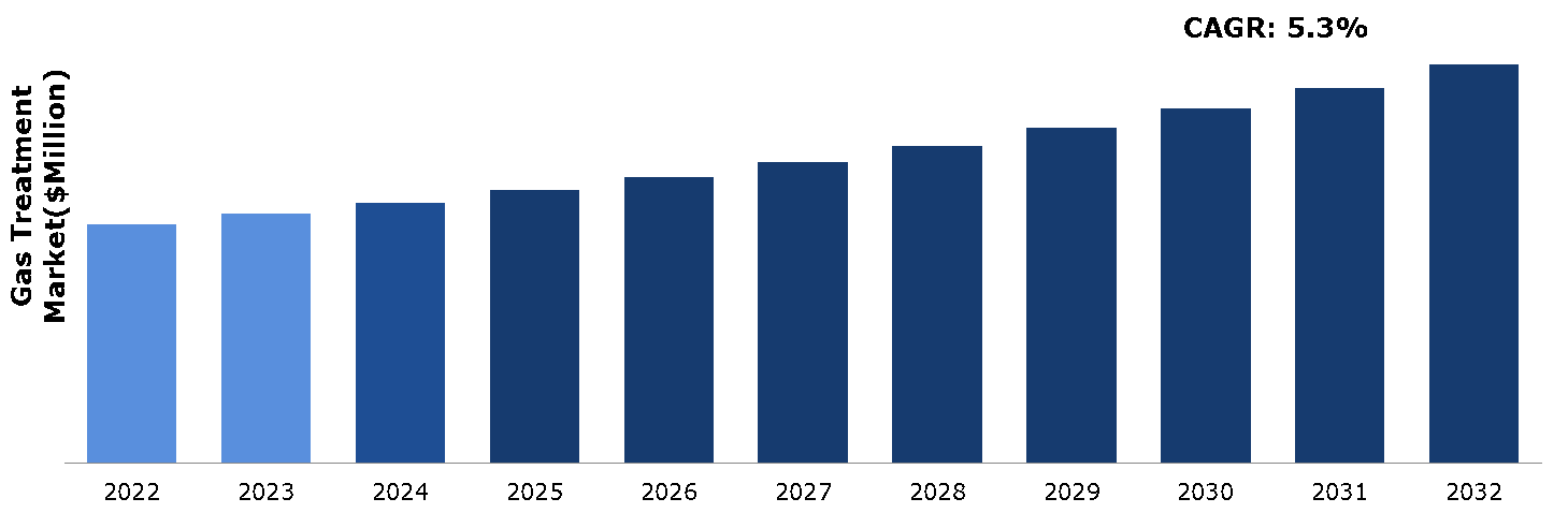 Gas Treatment Market Analysis