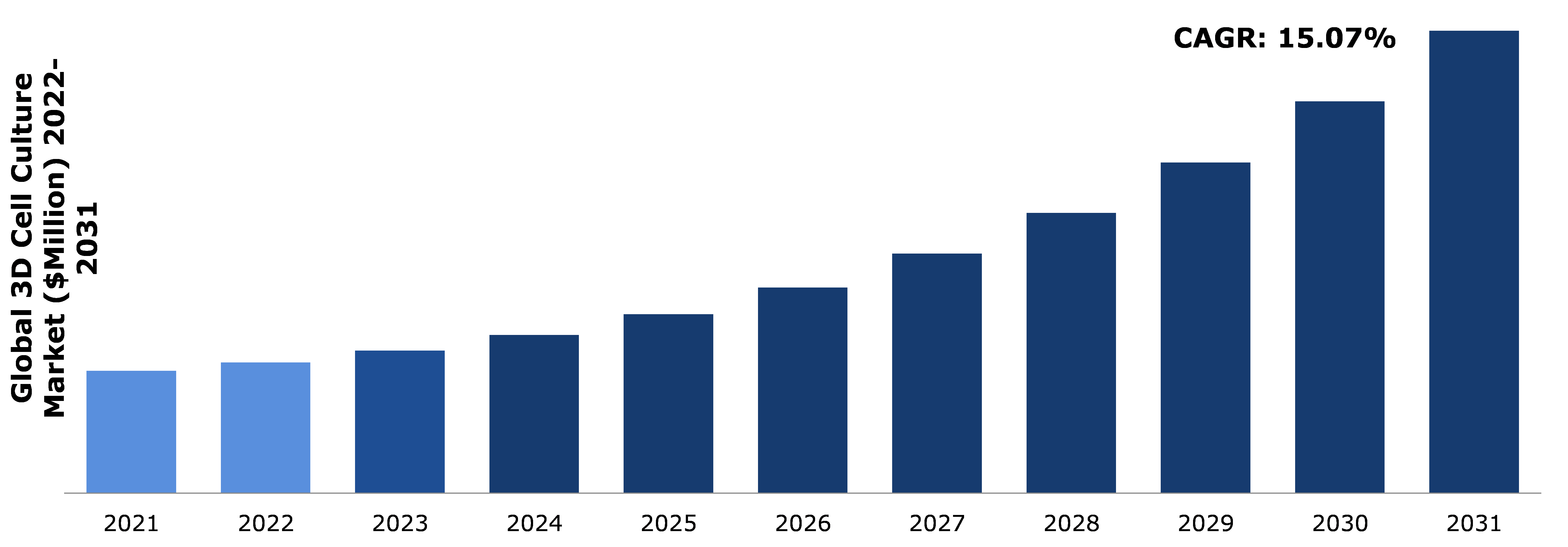 Global 3D Cell Culture Market Analysis