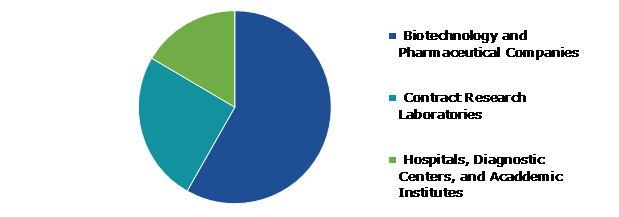Global 3D Cell Culture Market Forecast, by End User