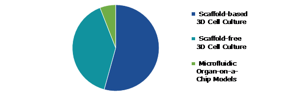 Global 3D Cell Culture Market Share, by Product
