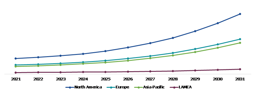 Global 3D Cell Culture Market Trends, Regional Insights