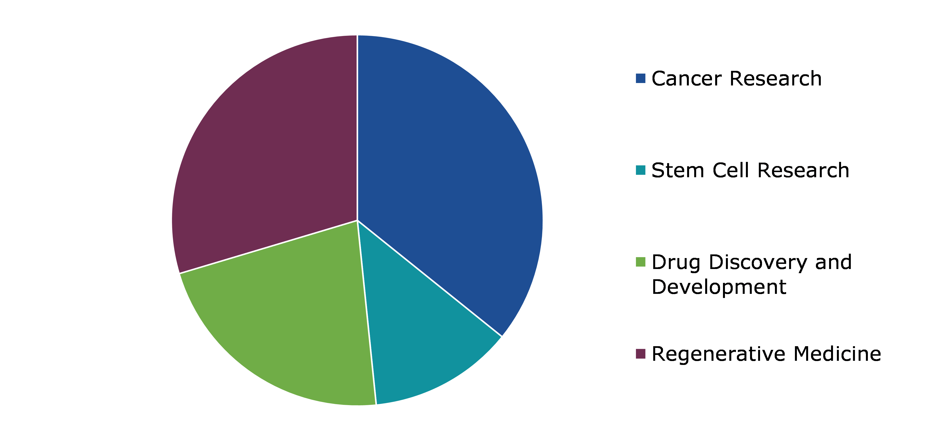 Global 3D Cell Culture Market Value, by Application