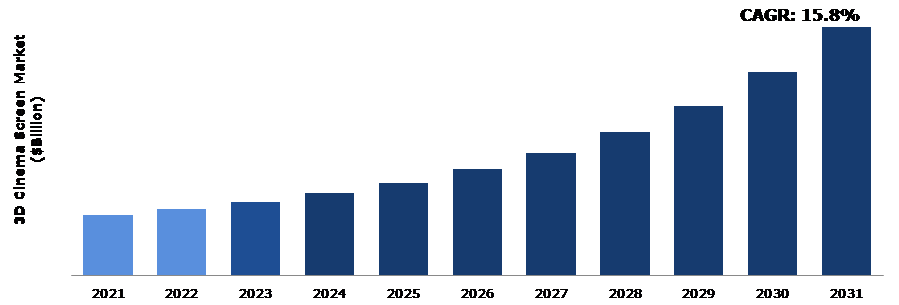 Global 3D Cinema Screen Market Analysis