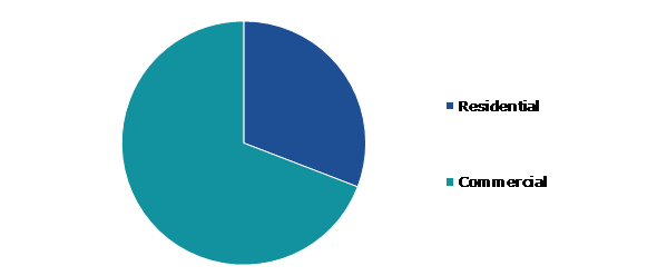 Global 3D Cinema Screen Market, by Application