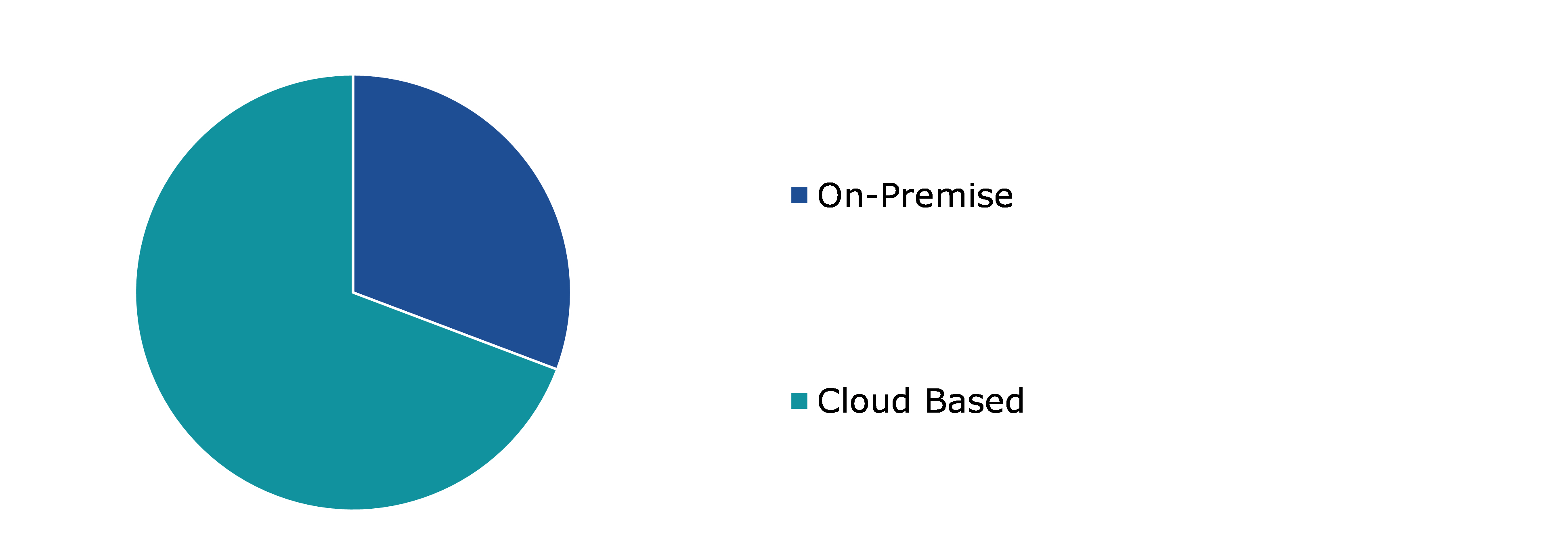 Global 3D Surveillance Software Market, by Deployment