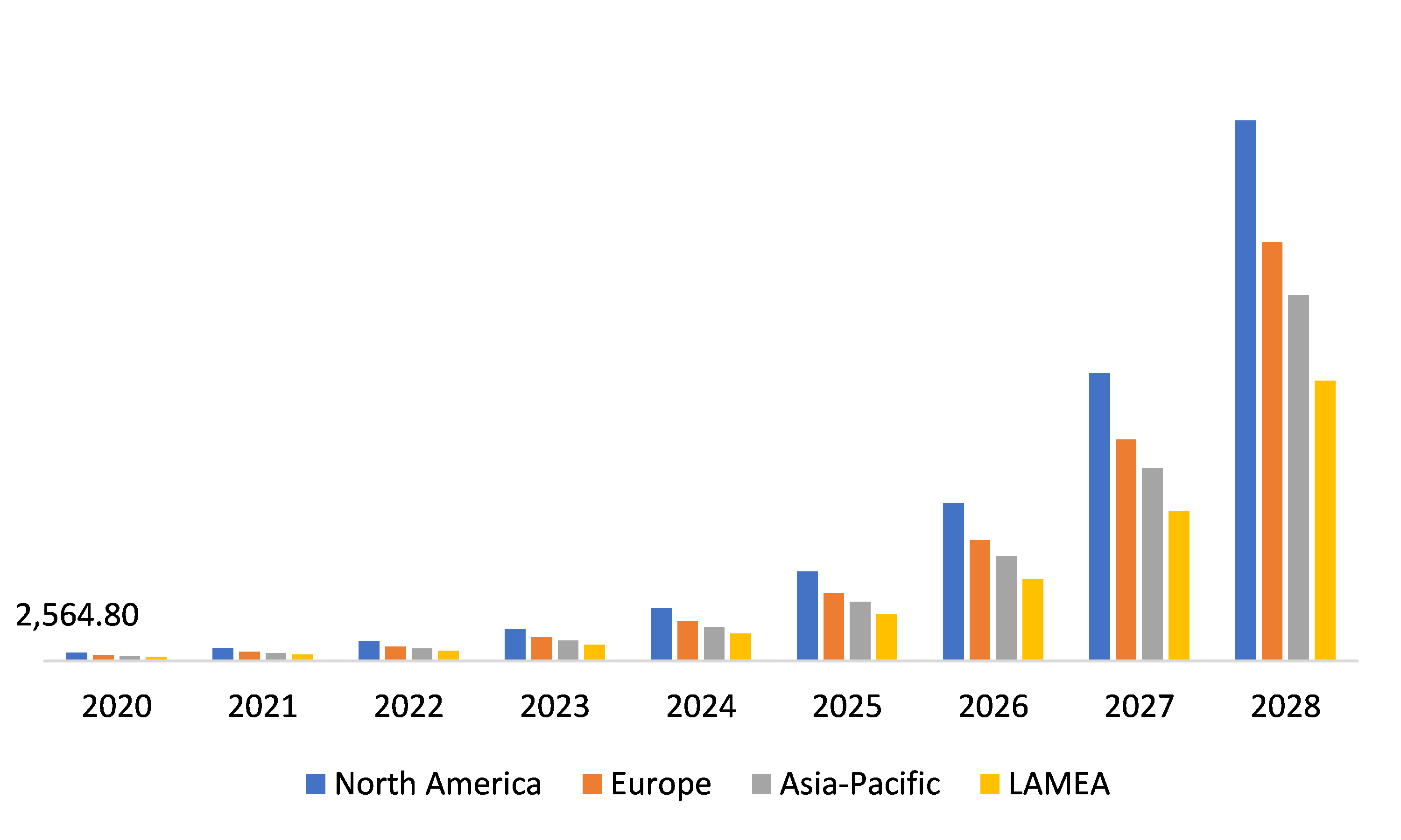 Global 5G Module Market, Regional Insights