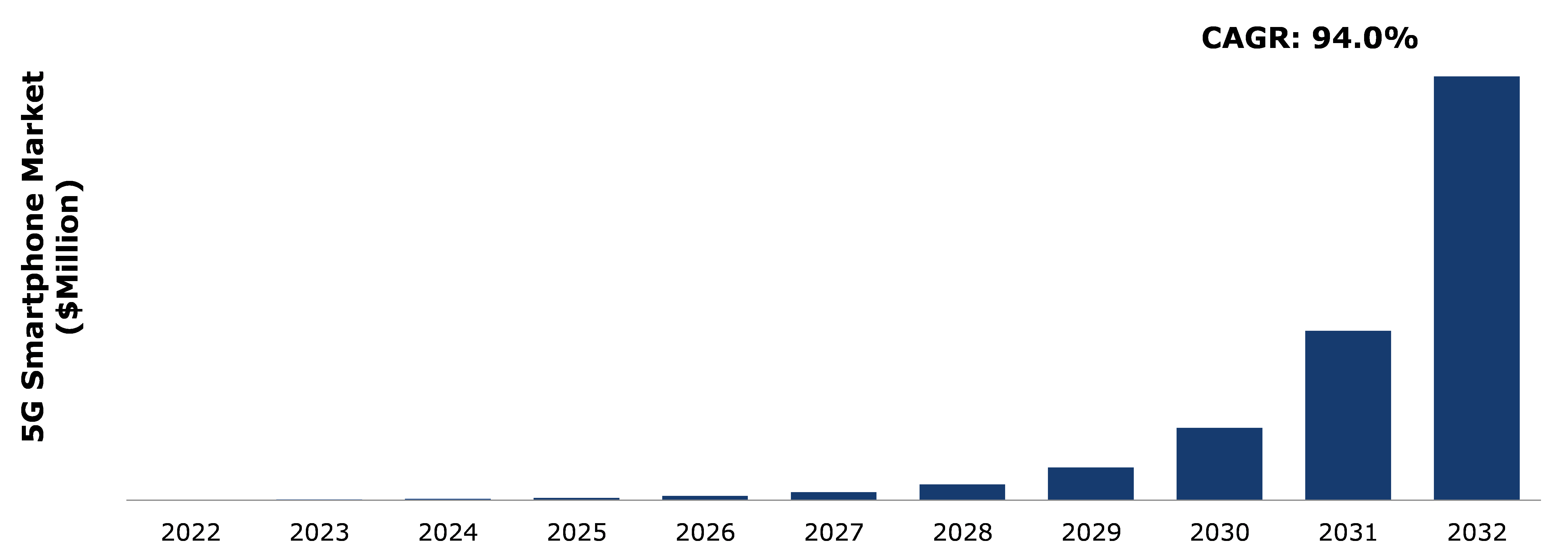 Global 5G Smart Phones Market Analysis