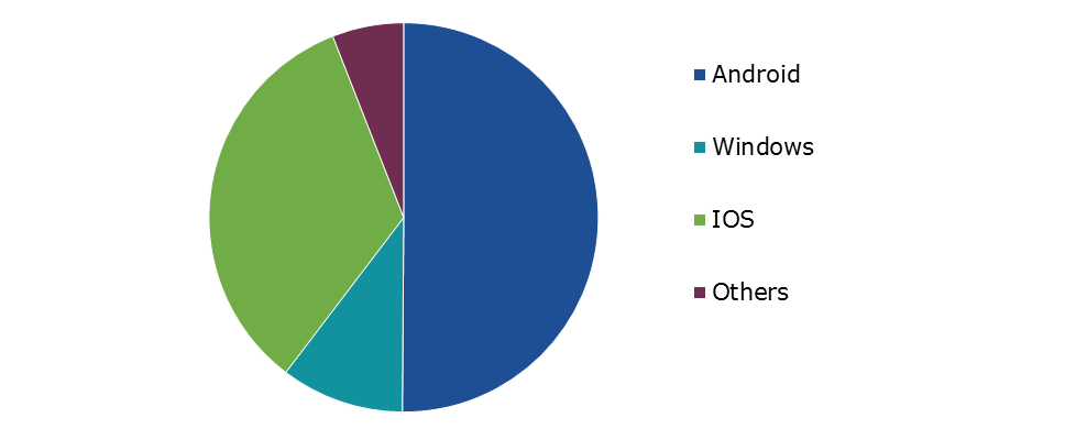 Global 5G Smart Phones Market Share, by Operating System, 2022