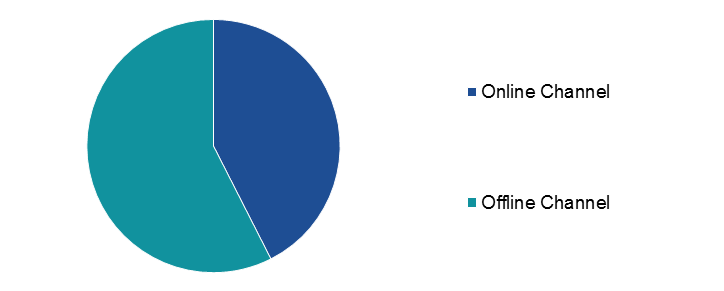 Global 5G Smart Phones Market Size, by Sales Channel, 2022