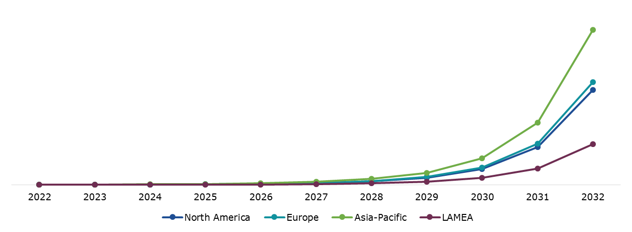 Global 5G Smart Phones Market Size & Forecast, by Region, 2022-2032 ($Million)