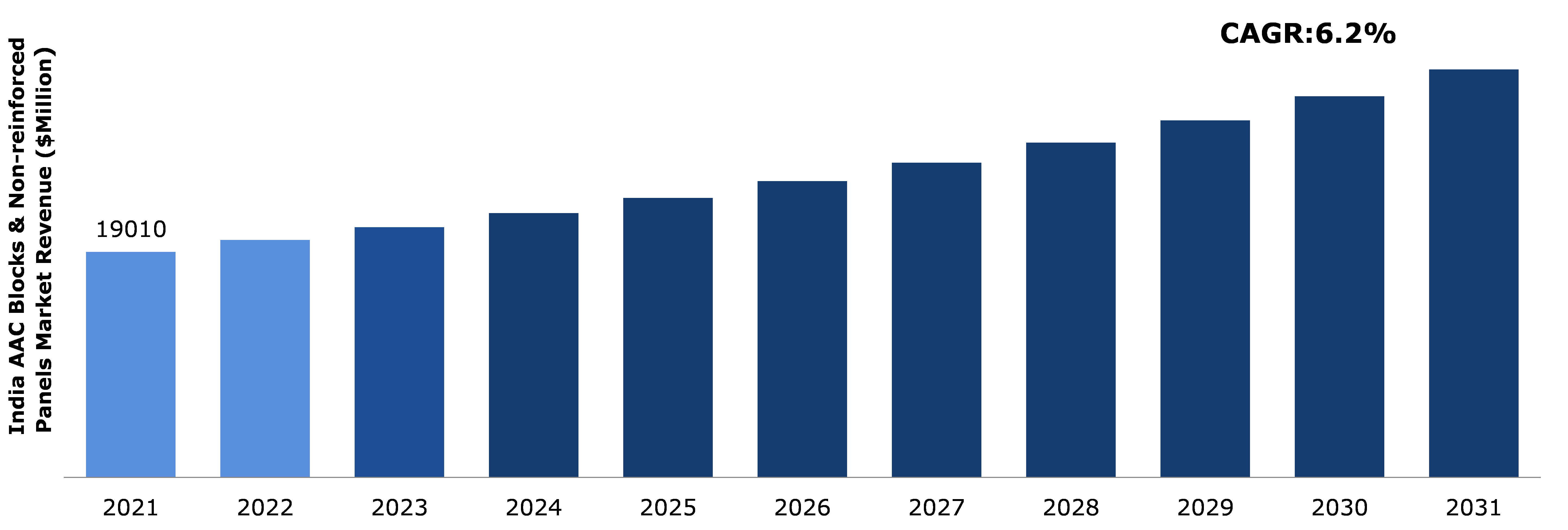 Global AAC Blocks and Panels Market Analysis