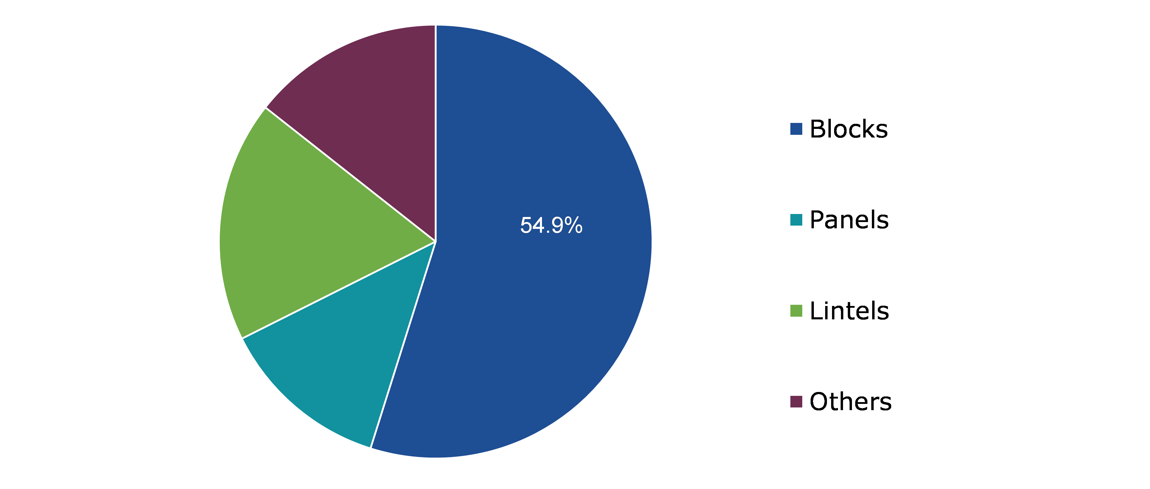 Global AAC Blocks and Panels Market, by Product Type