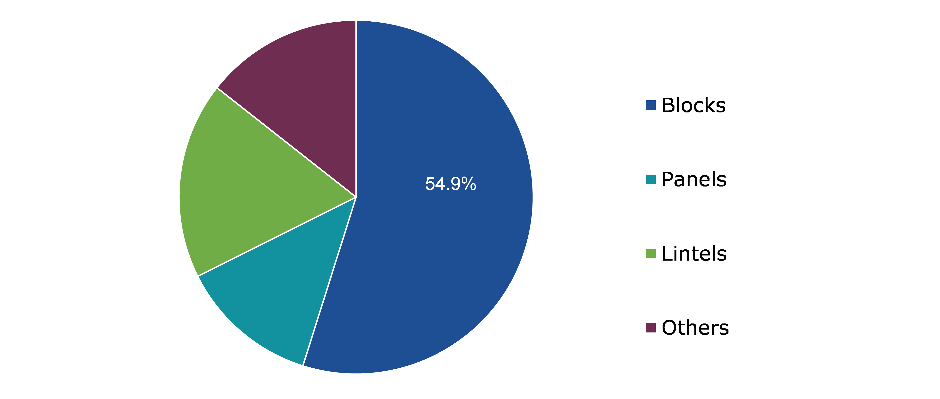 Global AAC Blocks and Panels Market, by Product Type	