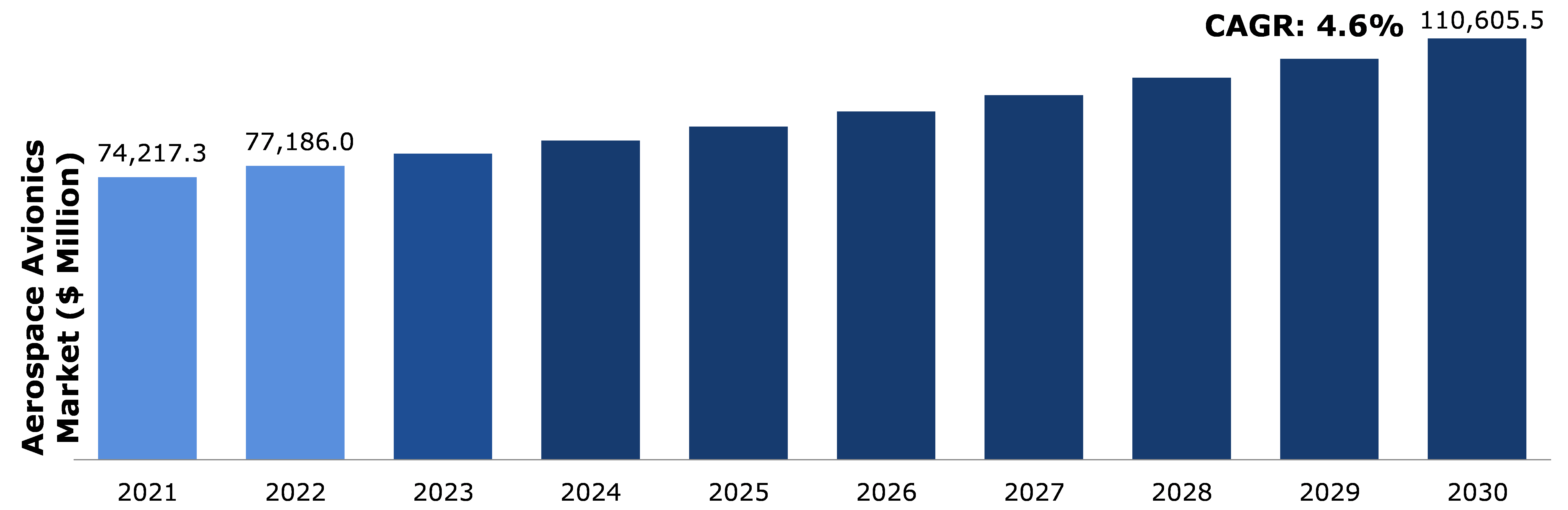 Global Aerospace Avionics Market Analysis