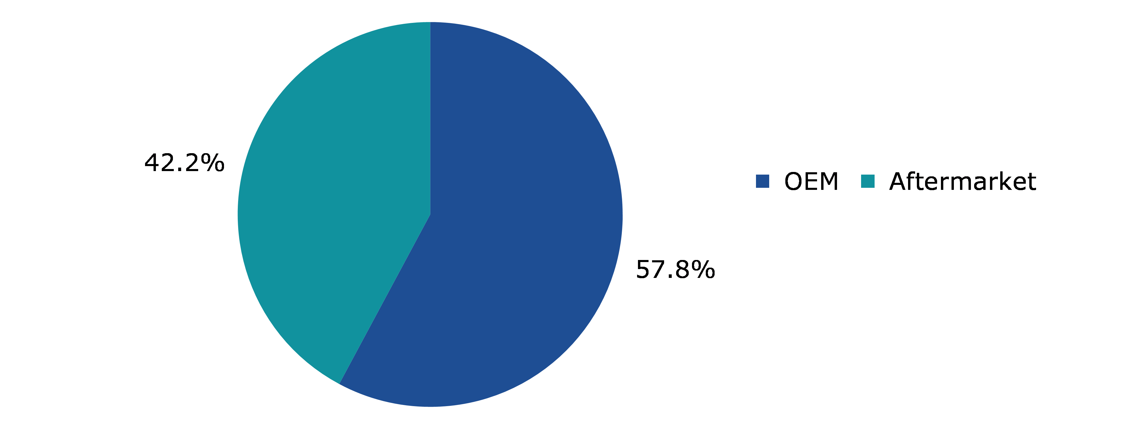 Global Aerospace Avionics Market, by Distribution Channel